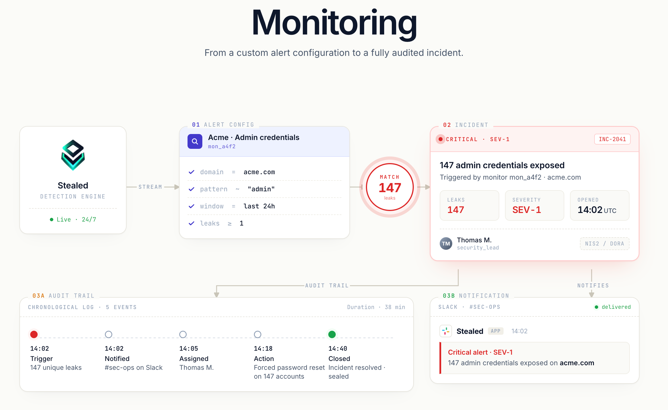 Pipeline du Monitoring Stealed : du moteur de détection à l'incident audité, en passant par le match, la notification et l'audit trail chronologique